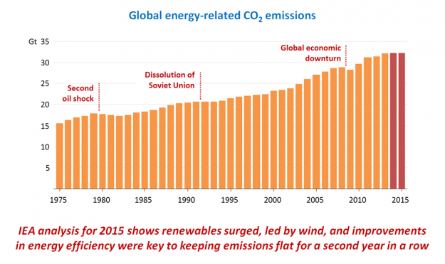 CO2